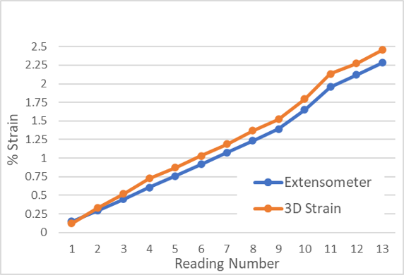 3D Strain Test 1 results