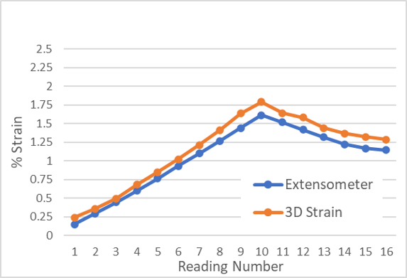 3D Strain Test 2 results